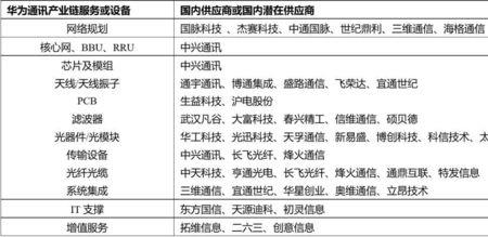 世界通信软件分布