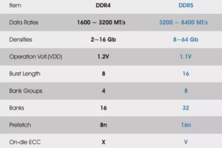 ddr4 ddr5 区别体验