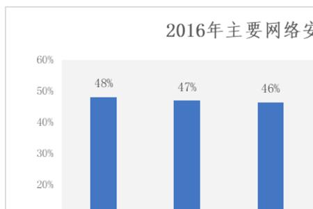 信息安全事件调查与处理办法