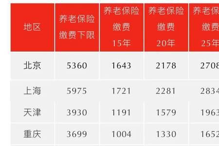 2022上海最高档社保退休可拿多少