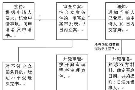 石家庄劳动仲裁要走哪些流程