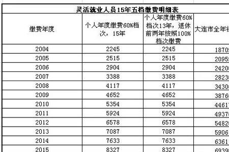 遵义灵活就业缴费70%档每月交多少