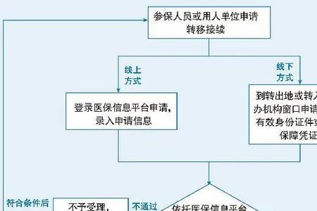 本省医保转移怎么办理流程