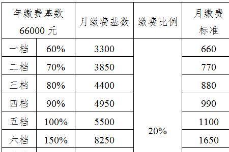 北京市2012年社保缴费基数是多少