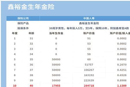 5年期中国人寿保险利率