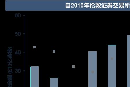 伦敦证券交易所开市关市时间