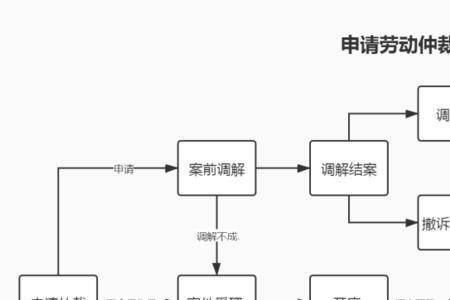 劳动仲裁的流程和注意事项