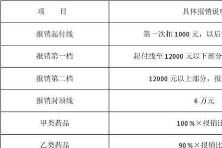 哈尔滨新农合医保异地报销比例