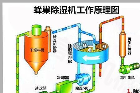 除湿机原理演示动画