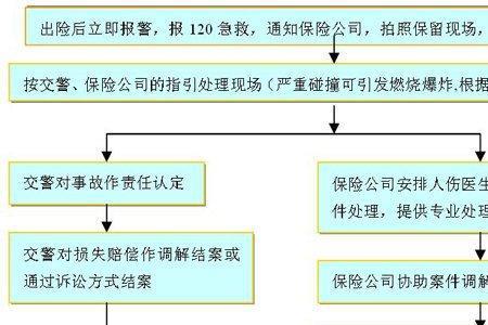 买保险的流程是怎样的