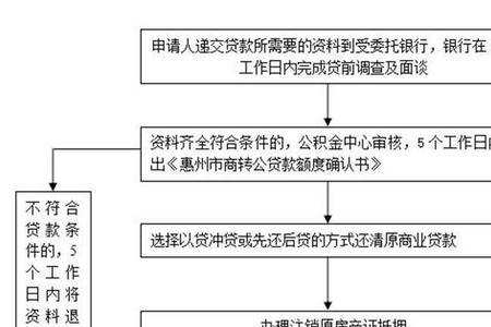 惠州个人公积金办理流程