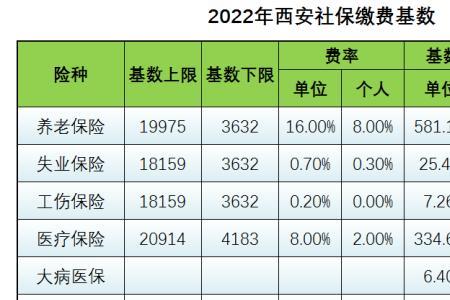 2022年南宁市医保费一年交多少