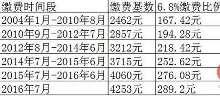 21年灵活就业各地缴费标准