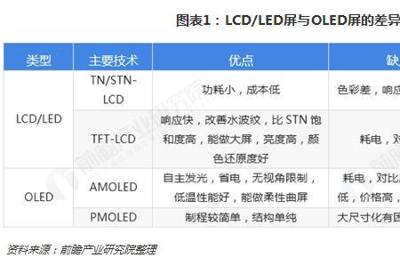 近视眼用lcd手机还是oled