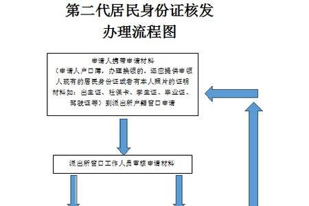 如何异地办理二代身份证