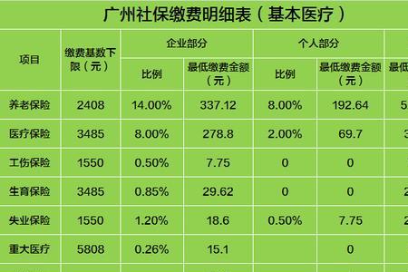 广州居民社保退休后能领多少