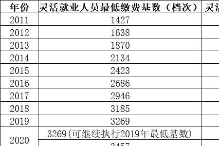 15年前的灵活就业养老保险缴多少