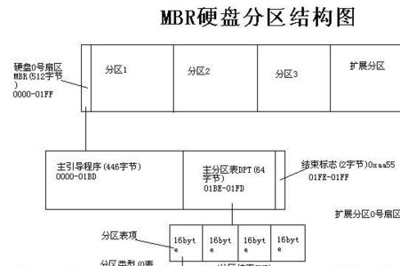 mbr gpt区别