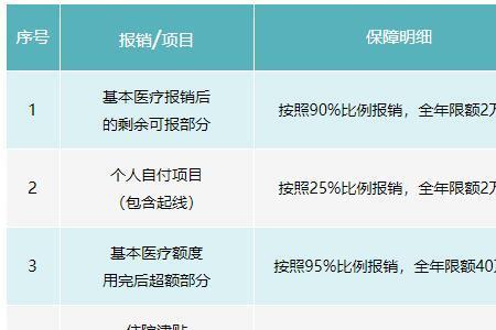 成都少儿补充医疗保险报销范围