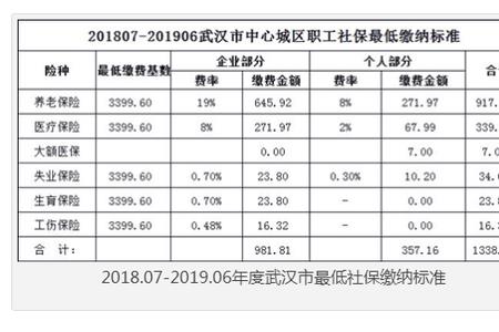 交五险一金最低标准