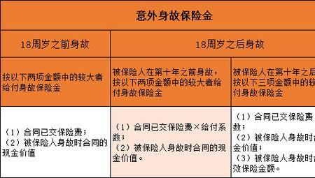 学生在校发生意外保险赔偿标准