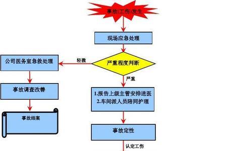 工伤处理流程及理赔流程