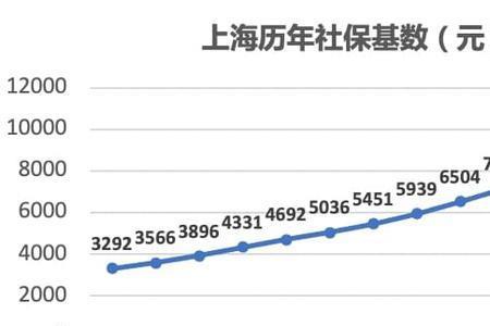 2022年上海读小学社保最迟什么时候