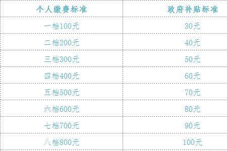 农村养老保险1500什么档次