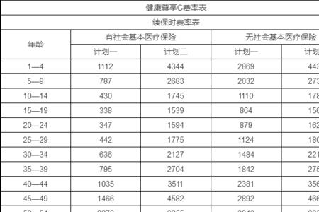 个人交医保交几档最好