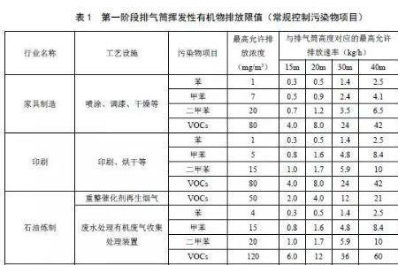 VOC主要有哪些