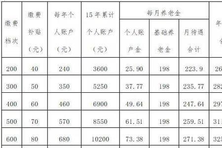 社保多少岁可领