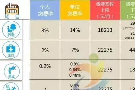 五险一金和养老统筹有啥区别