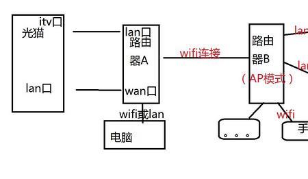 路由器如何接收信号