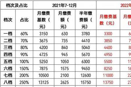 2022年个人养老保险缴费基数