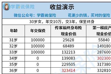 300万终身寿险要交多少保费