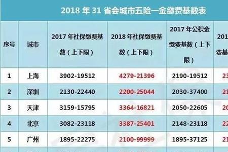 2022年事业单位五险一金缴费基数