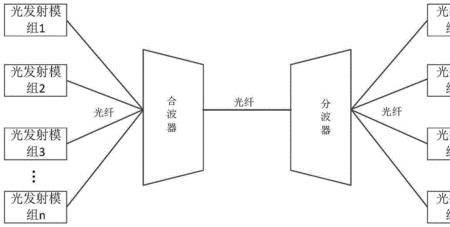 光耦合器和光分波合波器的区别