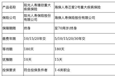 阳光臻欣重疾险交了二年想退保