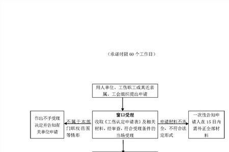 保安工伤认定流程