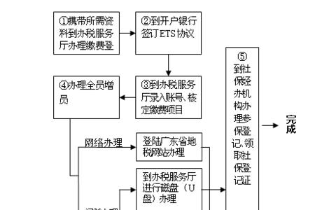 幼儿园职工社保办理流程