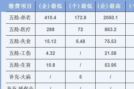 7000块钱工作五险一金自己要交多少