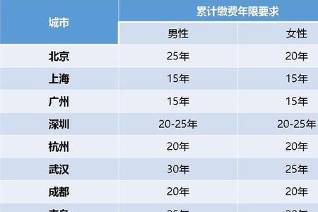 社保医保一年交多少比较合适