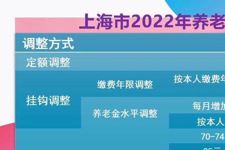 上海70岁退休人员2022年调整方案