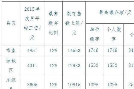 公积金缴存基数6300属于高或低