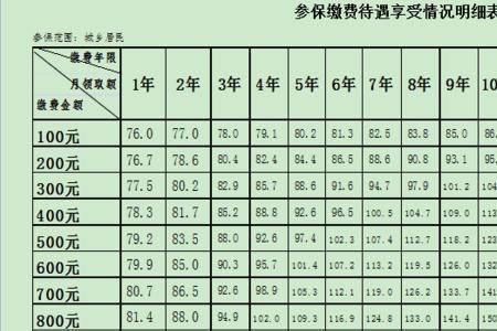 个人交250社保退休领多少