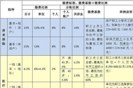 深圳社保4000扣多少