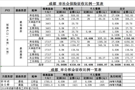 企业最低社保一般交多少