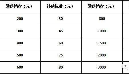 天津市最低养老金标准是多少