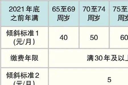 2022年退休工龄31年退休金是多少