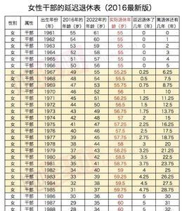 50岁退休养老金计发月数是多少